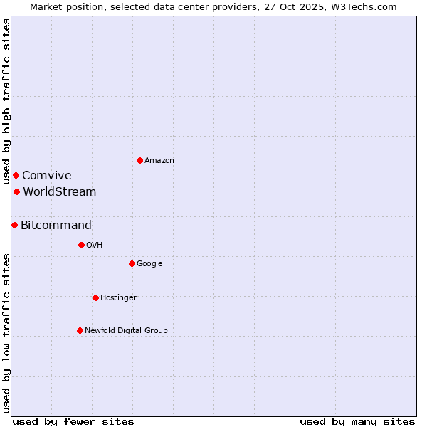 Market position of WorldStream vs. Comvive vs. Bitcommand