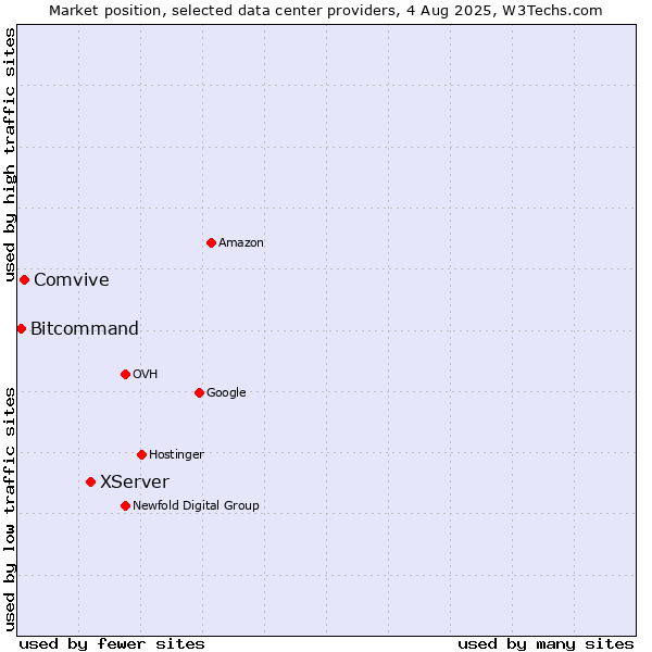 Market position of XServer vs. Comvive vs. Bitcommand