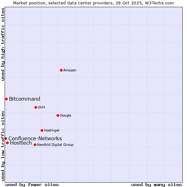 Market position of Hosttech vs. Bitcommand vs. Confluence-Networks
