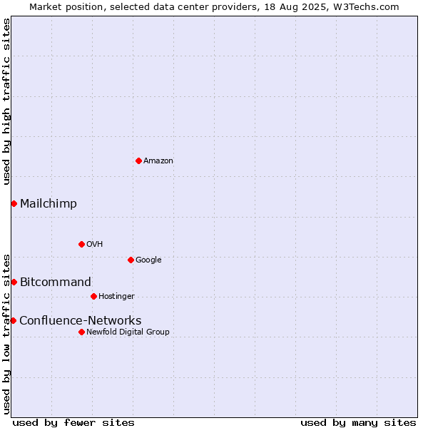 Market position of Bitcommand vs. Mailchimp vs. Confluence-Networks