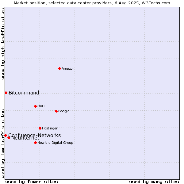 Market position of Netinternet vs. Bitcommand vs. Confluence-Networks