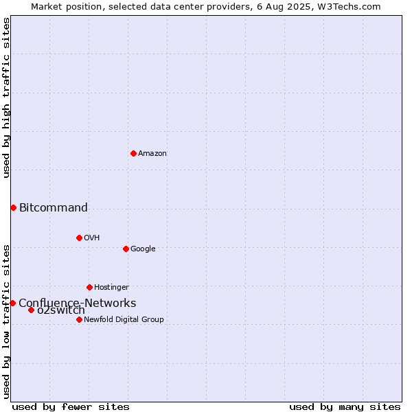 Market position of o2switch vs. Bitcommand vs. Confluence-Networks