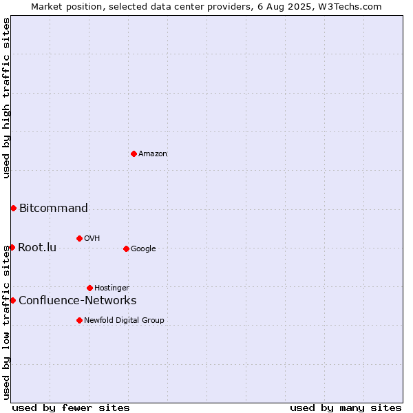 Market position of Bitcommand vs. Confluence-Networks vs. Root.lu