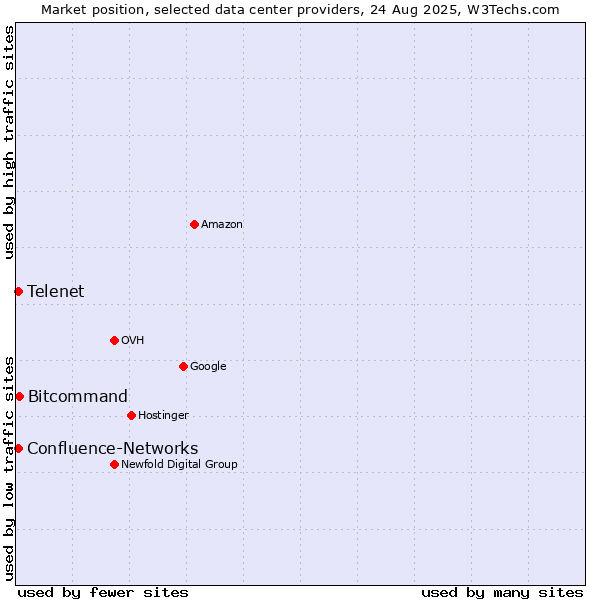 Market position of Bitcommand vs. Telenet vs. Confluence-Networks
