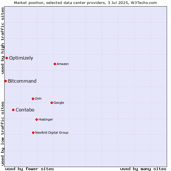Market position of Contabo vs. Optimizely vs. Bitcommand