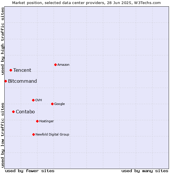 Market position of Contabo vs. Tencent vs. Bitcommand