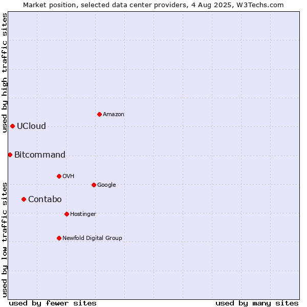 Market position of Contabo vs. UCloud vs. Bitcommand