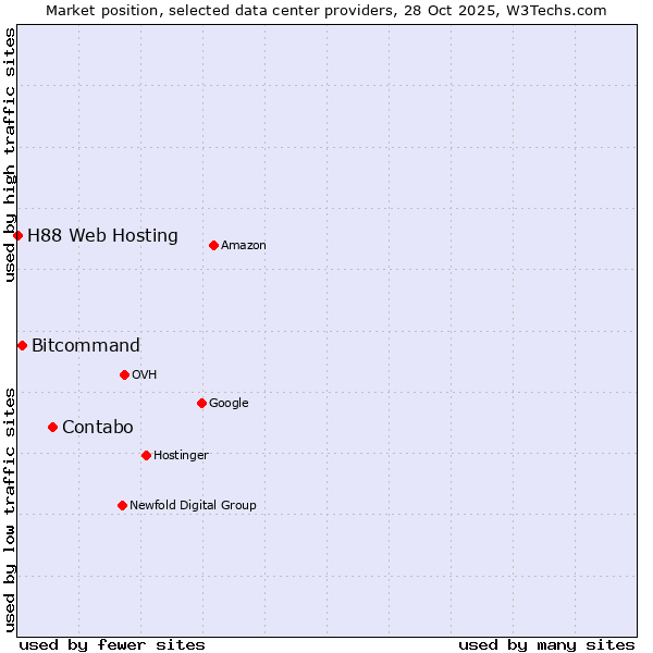 Market position of Contabo vs. Bitcommand vs. H88 Web Hosting