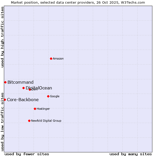 Market position of DigitalOcean vs. Bitcommand vs. Core-Backbone