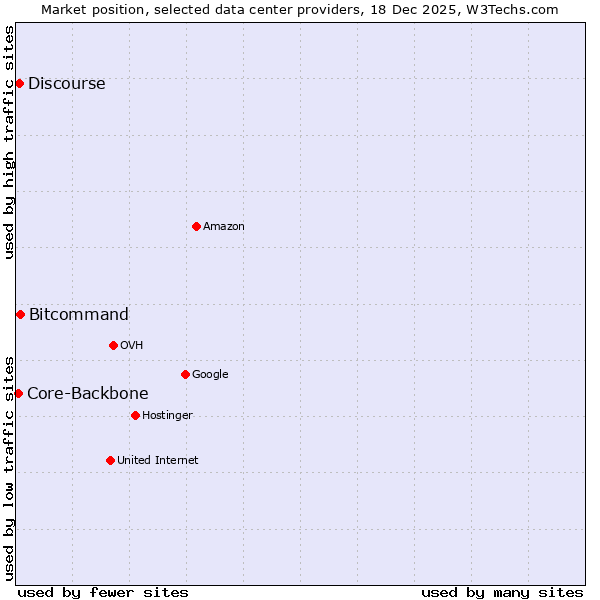 Market position of Bitcommand vs. Discourse vs. Core-Backbone