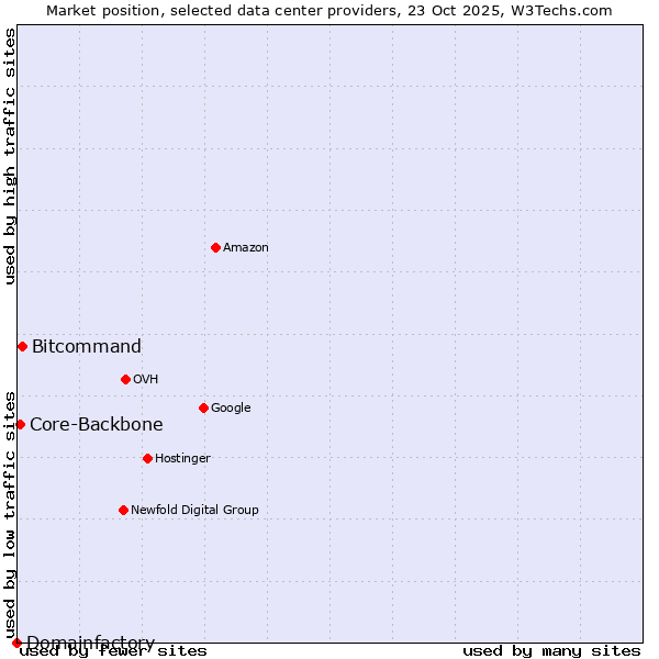 Market position of Bitcommand vs. Core-Backbone vs. Domainfactory