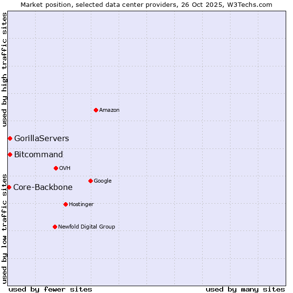 Market position of Bitcommand vs. GorillaServers vs. Core-Backbone
