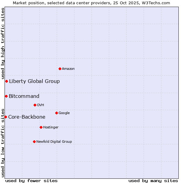 Market position of Liberty Global Group vs. Bitcommand vs. Core-Backbone