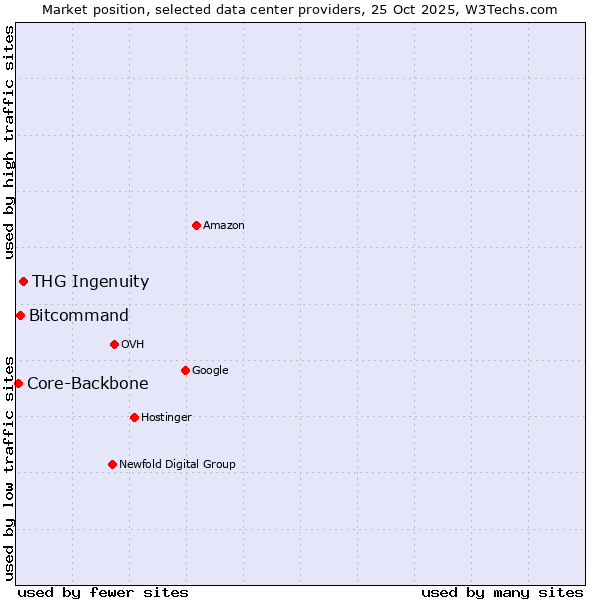 Market position of THG Ingenuity vs. Bitcommand vs. Core-Backbone