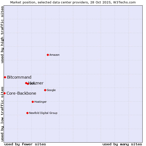 Market position of Hetzner vs. Bitcommand vs. Core-Backbone
