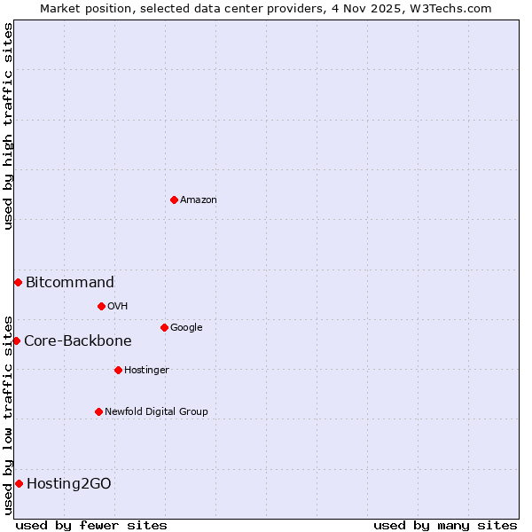 Market position of Hosting2GO vs. Bitcommand vs. Core-Backbone
