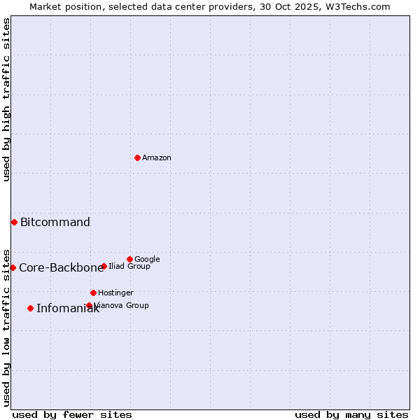 Market position of Infomaniak vs. Bitcommand vs. Core-Backbone