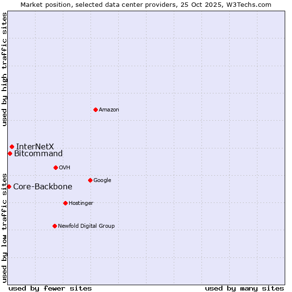 Market position of InterNetX vs. Bitcommand vs. Core-Backbone