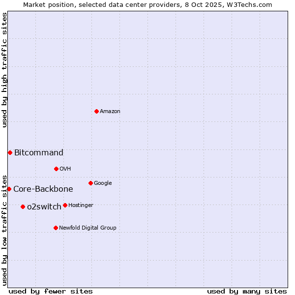 Market position of o2switch vs. Bitcommand vs. Core-Backbone