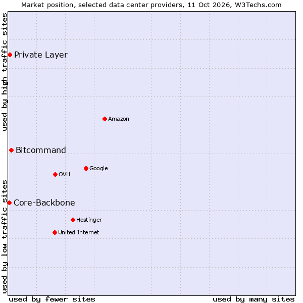Market position of Bitcommand vs. Private Layer vs. Core-Backbone