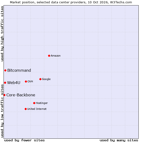 Market position of Bitcommand vs. Web4U vs. Core-Backbone