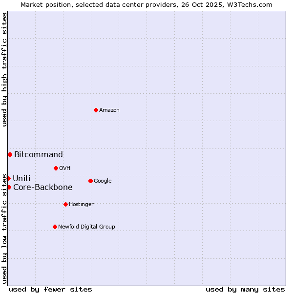 Market position of Bitcommand vs. Core-Backbone vs. Uniti