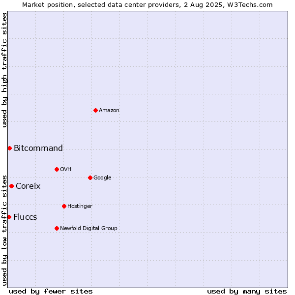 Market position of Coreix vs. Bitcommand vs. Fluccs