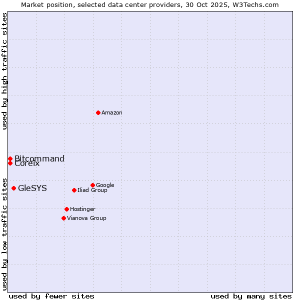 Market position of GleSYS vs. Coreix vs. Bitcommand