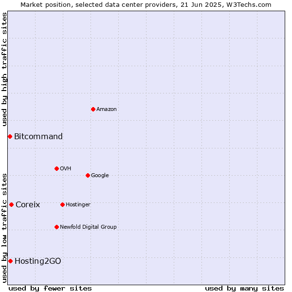 Market position of Coreix vs. Hosting2GO vs. Bitcommand