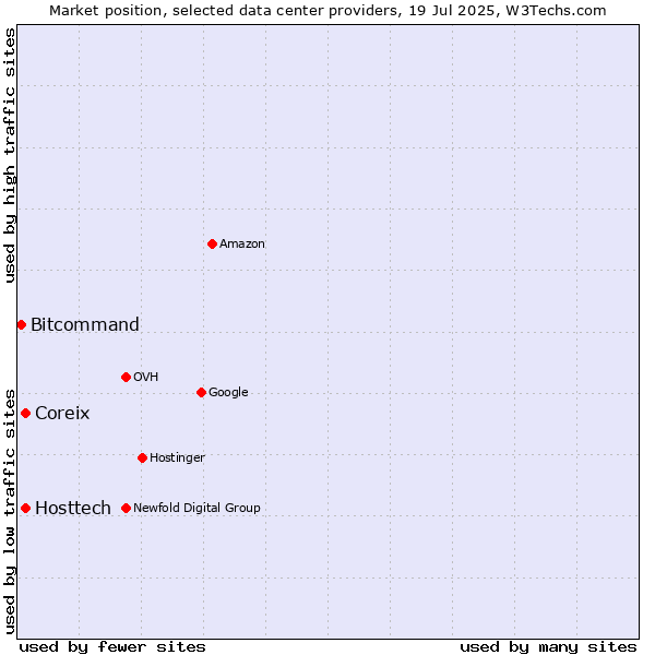 Market position of Coreix vs. Hosttech vs. Bitcommand
