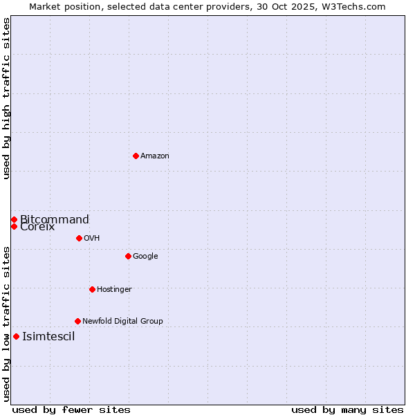 Market position of Isimtescil vs. Coreix vs. Bitcommand