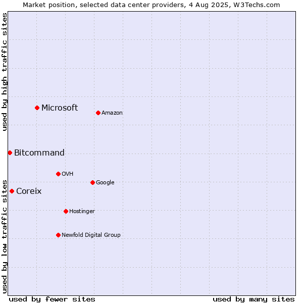 Market position of Microsoft vs. Coreix vs. Bitcommand