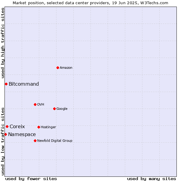 Market position of Coreix vs. Bitcommand vs. Namespace