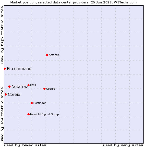 Market position of Netafraz vs. Coreix vs. Bitcommand
