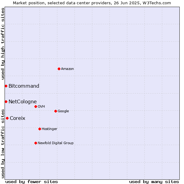 Market position of Coreix vs. Bitcommand vs. NetCologne