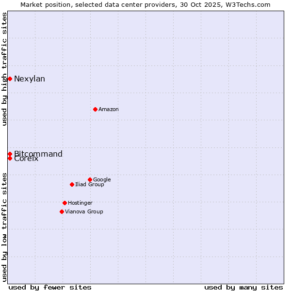 Market position of Nexylan vs. Coreix vs. Bitcommand