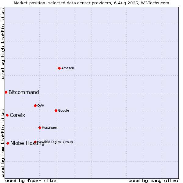 Market position of Niobe Hosting vs. Coreix vs. Bitcommand