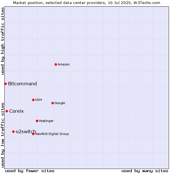 Market position of o2switch vs. Coreix vs. Bitcommand