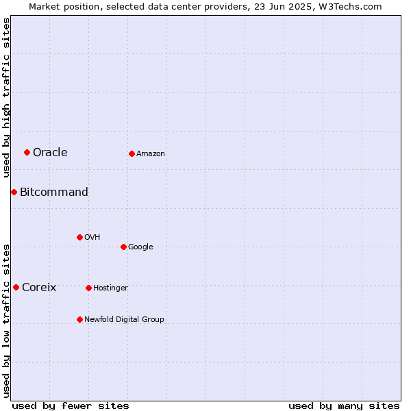 Market position of Oracle vs. Coreix vs. Bitcommand