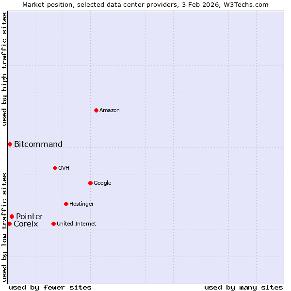 Market position of Pointer vs. Bitcommand vs. Coreix