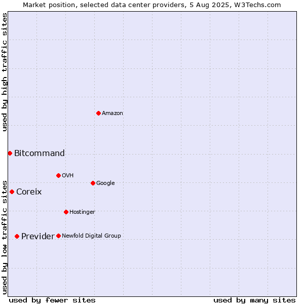Market position of Previder vs. Coreix vs. Bitcommand