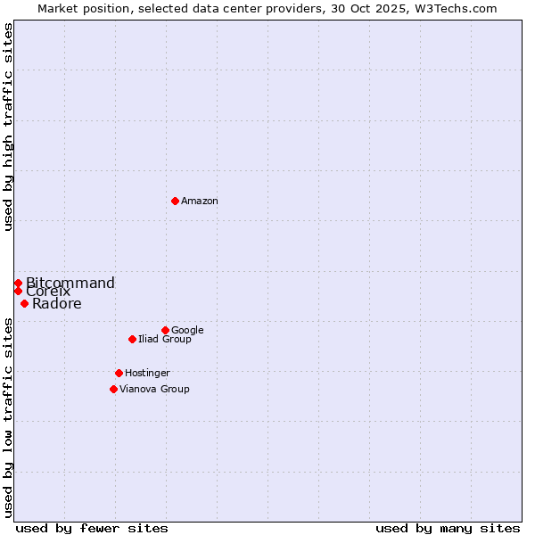 Market position of Radore vs. Coreix vs. Bitcommand
