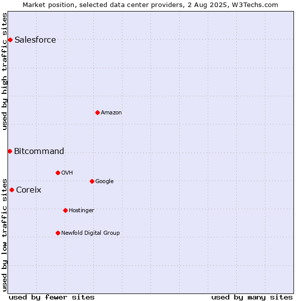 Market position of Coreix vs. Salesforce vs. Bitcommand