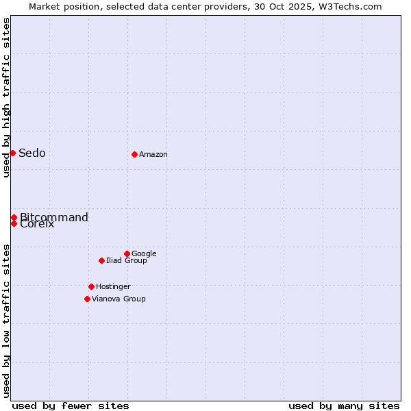 Market position of Coreix vs. Bitcommand vs. Sedo