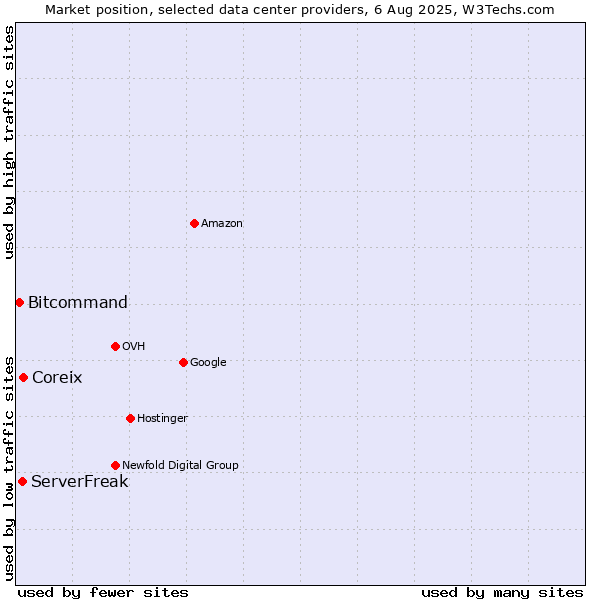 Market position of Coreix vs. ServerFreak vs. Bitcommand