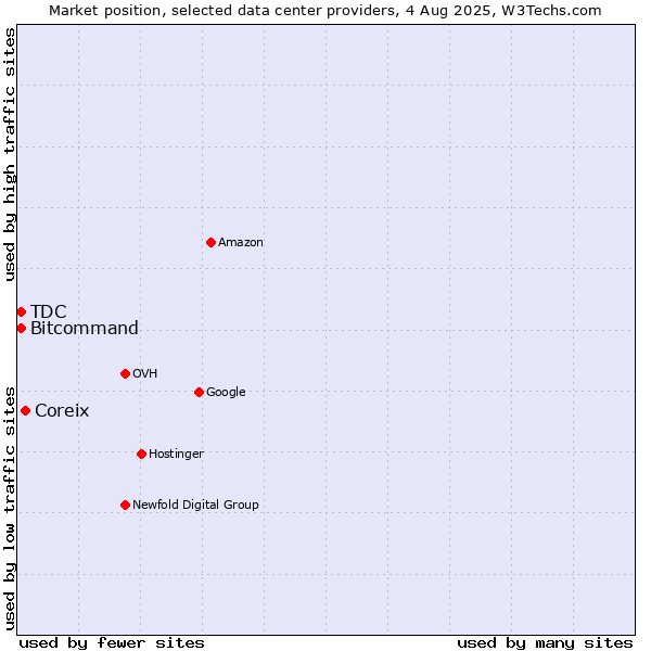 Market position of Coreix vs. Bitcommand vs. TDC