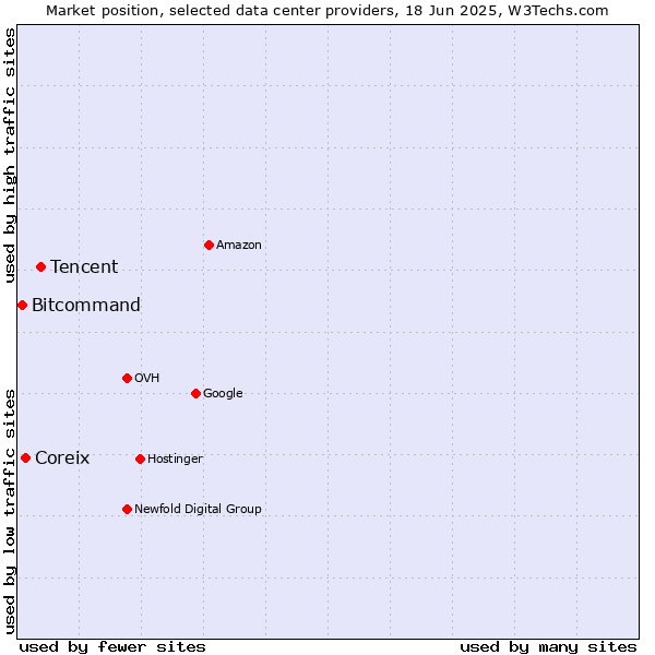 Market position of Tencent vs. Coreix vs. Bitcommand