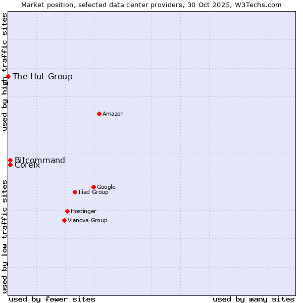 Market position of Coreix vs. Bitcommand vs. The Hut Group