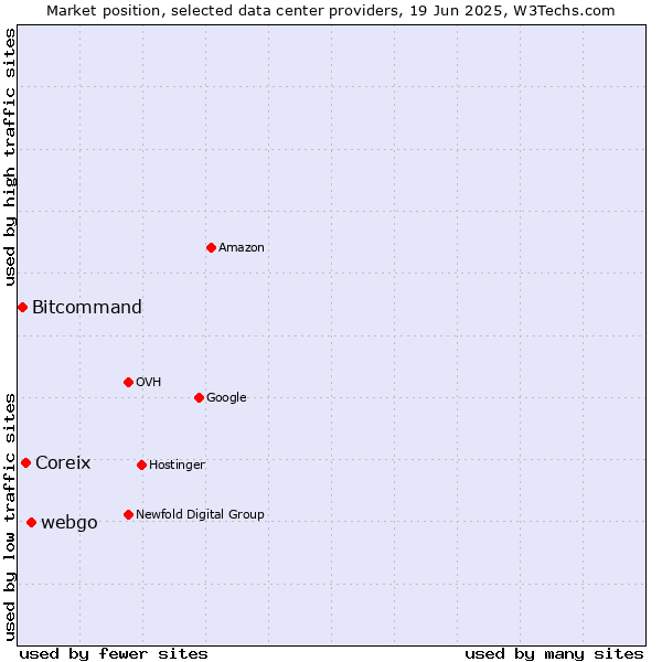 Market position of webgo vs. Coreix vs. Bitcommand