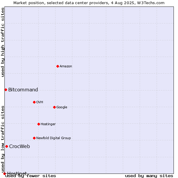 Market position of CrocWeb vs. Bitcommand vs. Hostinet